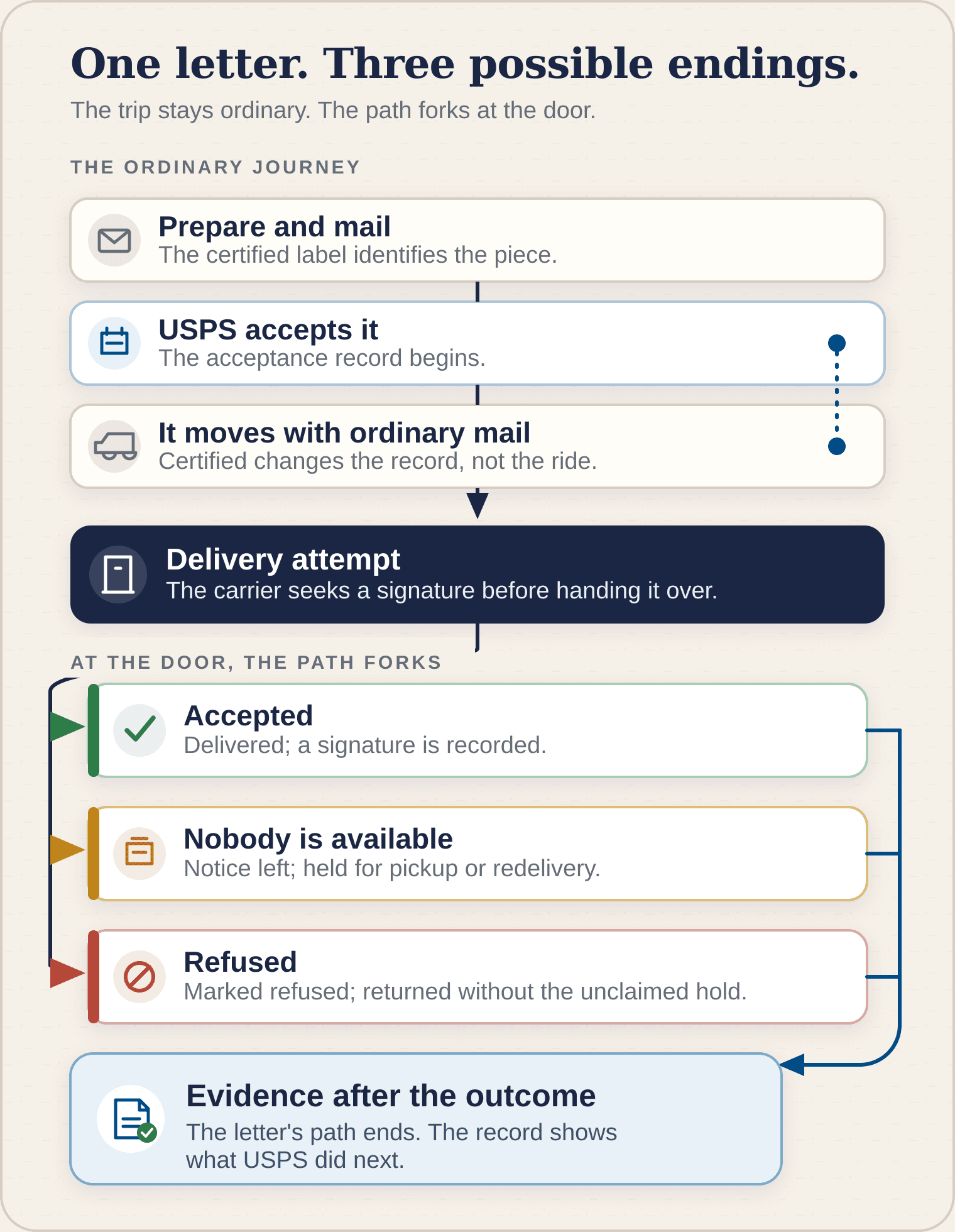 Certified letter lifecycle: USPS acceptance, ordinary transit, then delivery, notice left, or refusal, each ending in an outcome record.