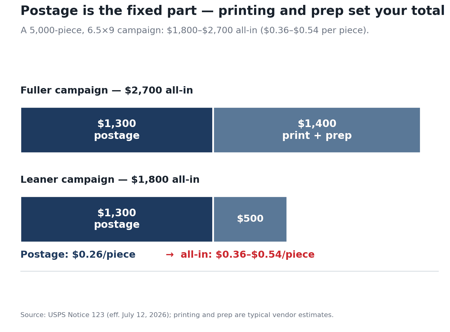 Two bars comparing a leaner and a fuller 5,000-piece EDDM campaign; both share a fixed $1,300 postage block, with printing and prep adding $500 or $1,400.