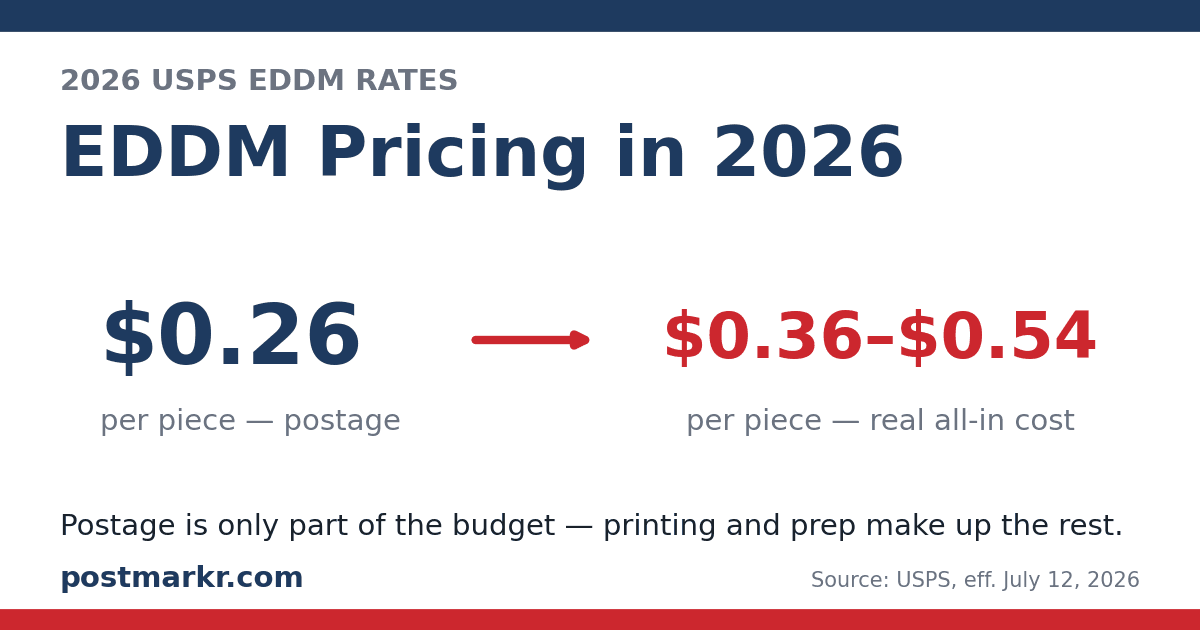 EDDM Pricing in 2026 — $0.26 per piece postage, about $0.36-$0.54 per piece all-in.