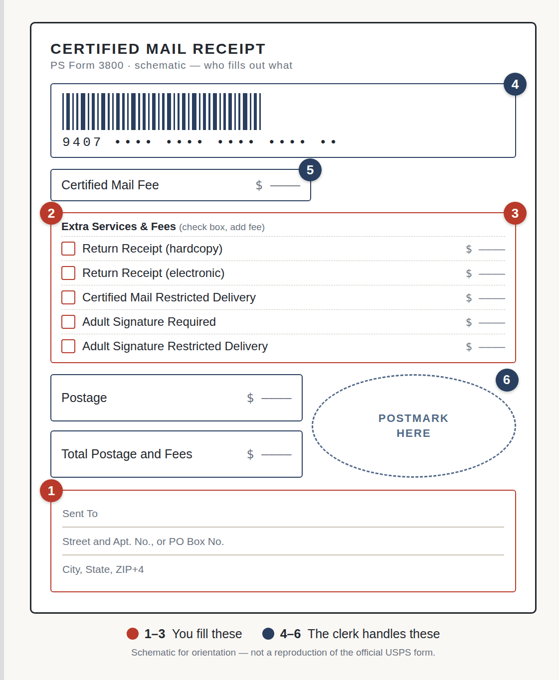 Schematic of PS Form 3800 with numbered fields showing which parts the sender fills and which the clerk completes.