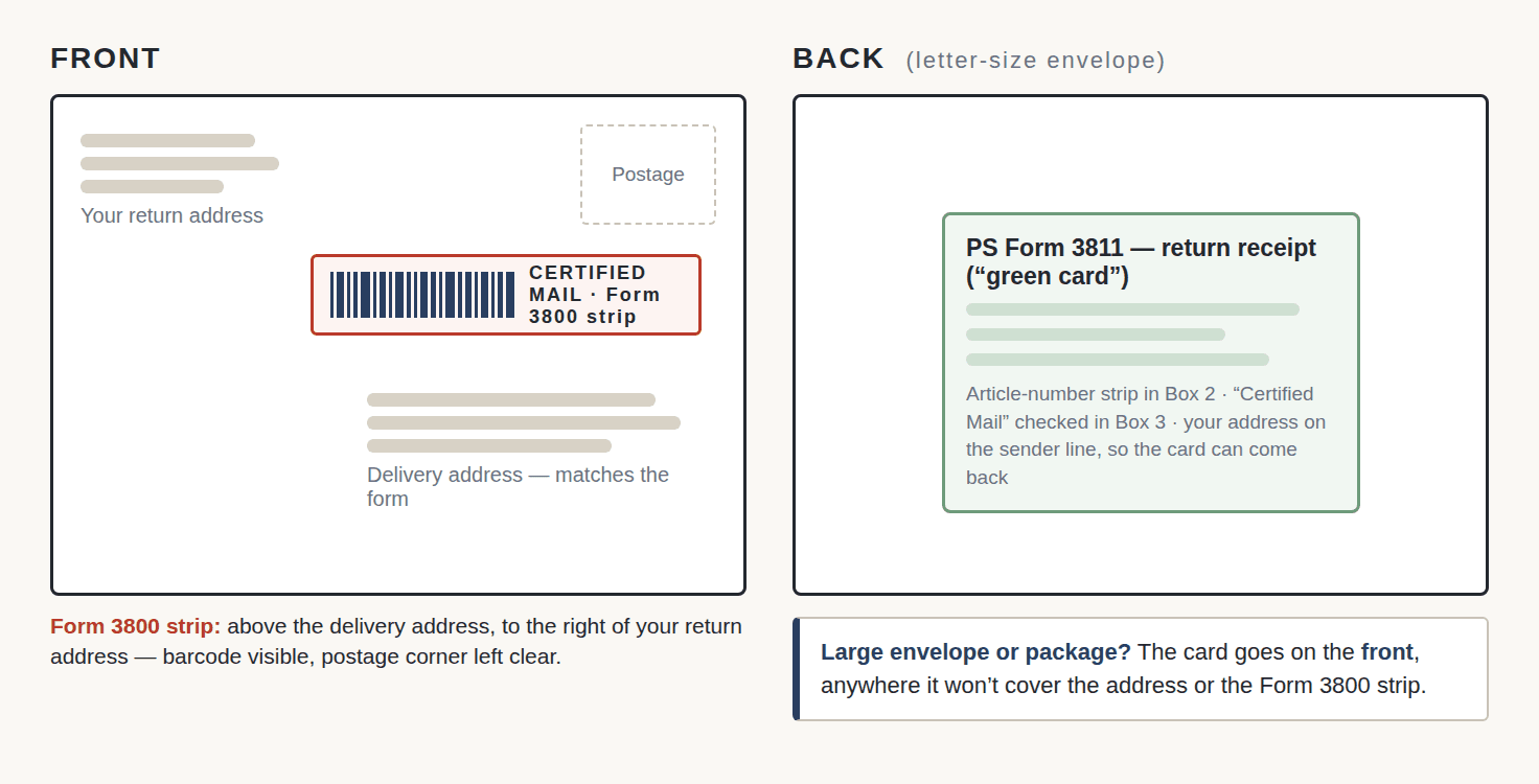 Envelope placement diagram showing the Form 3800 strip on the front above the delivery address and the Form 3811 green card on the back of a letter-size envelope.