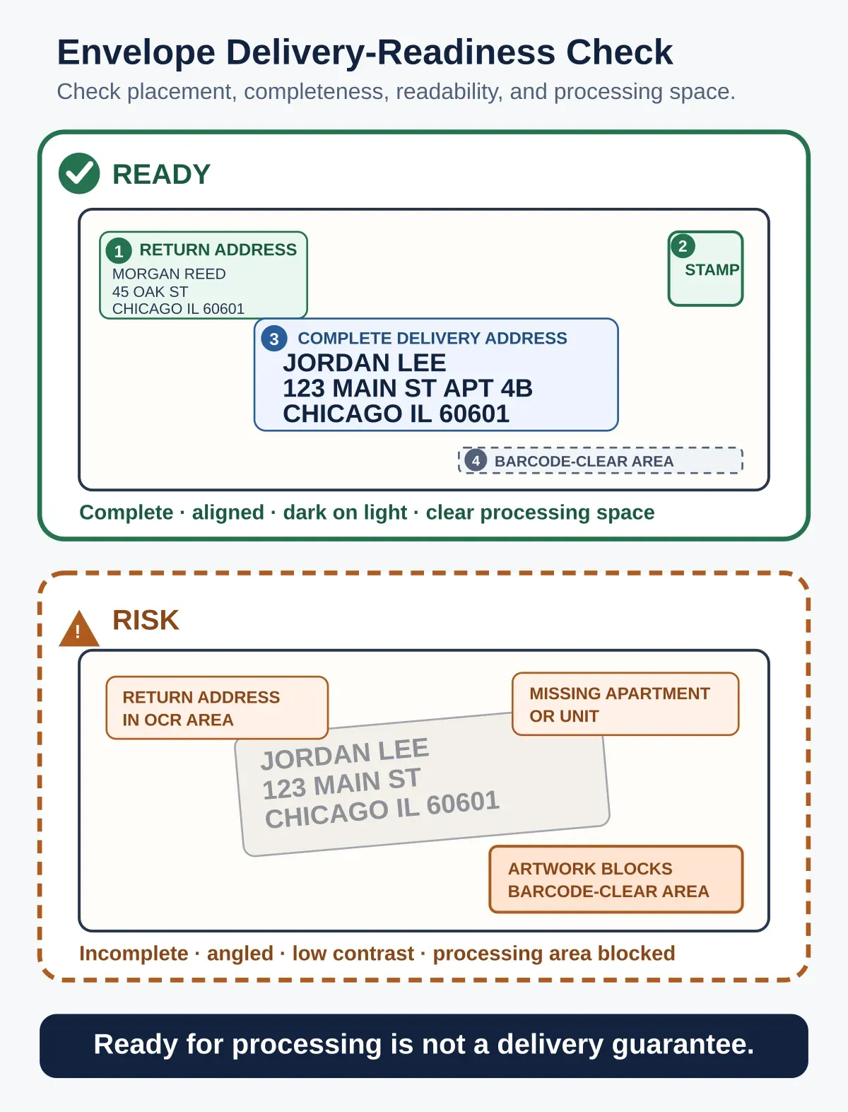 Ready and risk envelope diagrams comparing return address, postage, recipient address completeness, readable placement, and the barcode-clear area.
