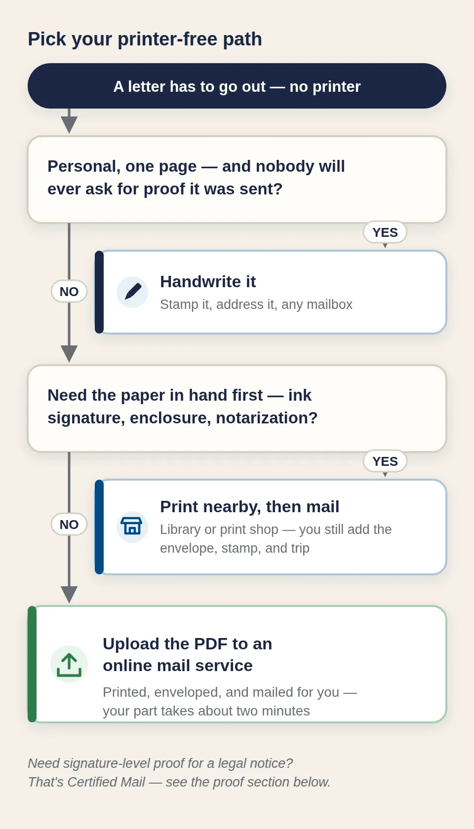 Decision flow for mailing a letter without a printer: a personal note nobody will ever need proof of is handwritten, stamped, and mailed; a page you must sign, enclose, or notarize first is printed at a library or shop and then mailed; every other letter is uploaded as a PDF to an online mail service that prints and mails it.