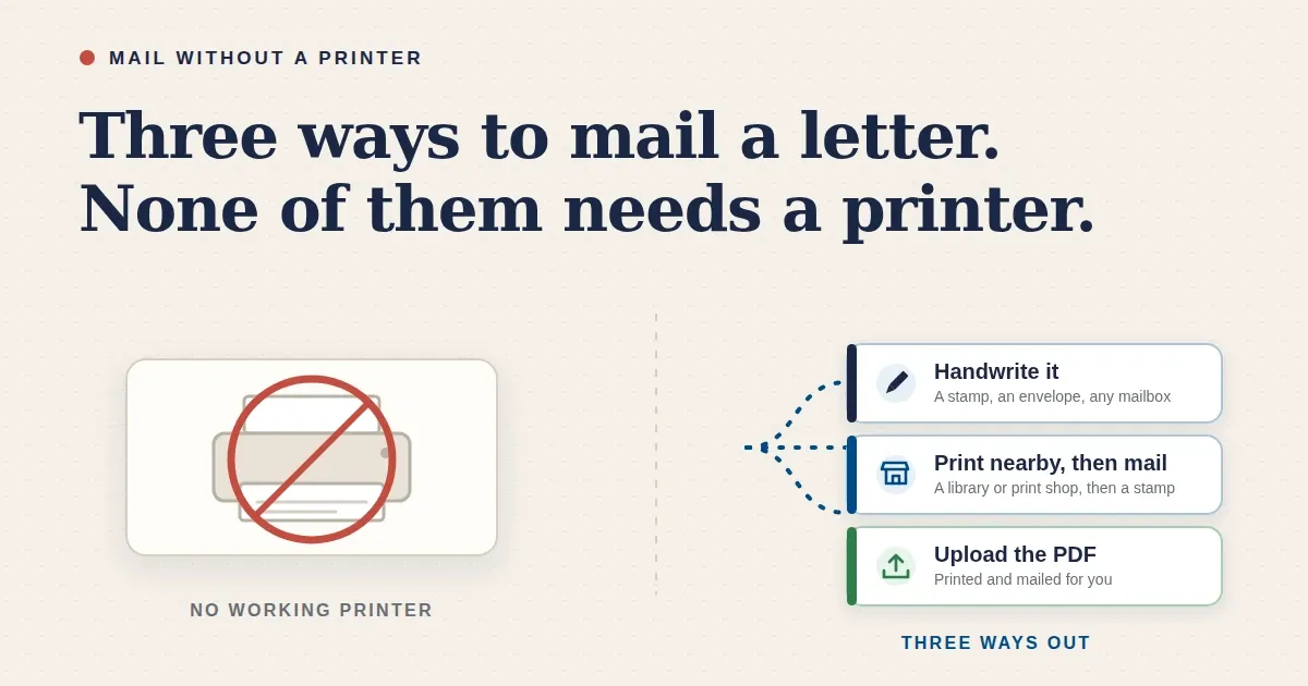 Illustration contrasting a crossed-out printer with the three printer-free ways to mail a letter: handwrite it, print at a library or shop, or upload a PDF to a service that prints and mails it.