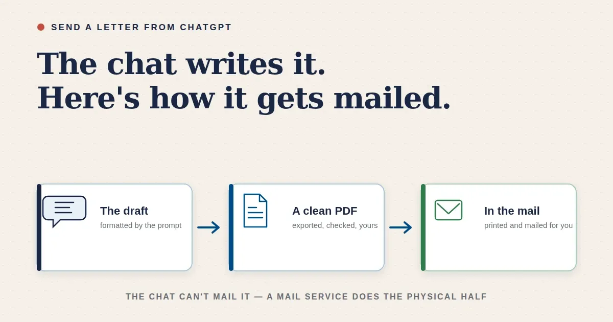 Illustration of three stages: a chat draft becomes a clean PDF, and the PDF becomes a printed letter in the mail — the chat itself cannot mail anything.