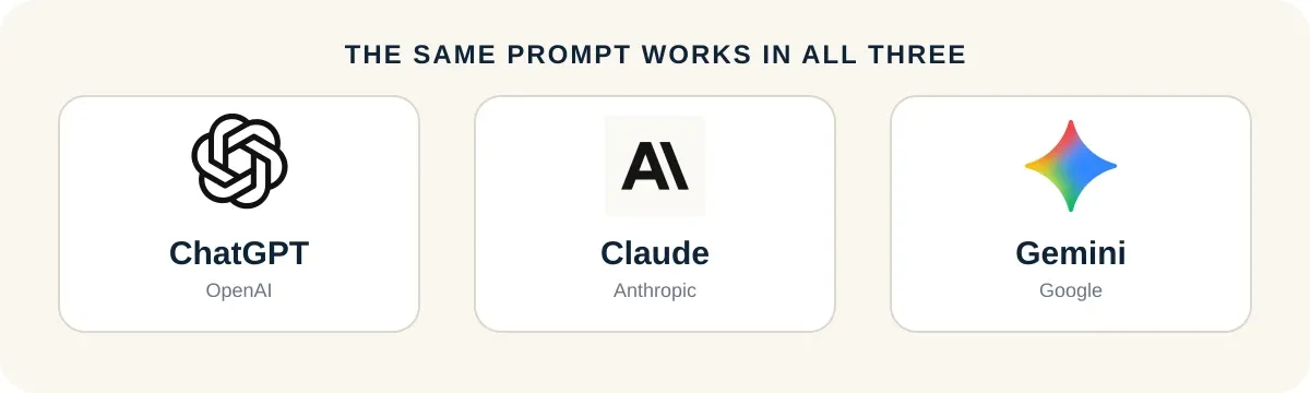 Official marks for OpenAI, Anthropic, and Google Gemini above the names ChatGPT, Claude, and Gemini.