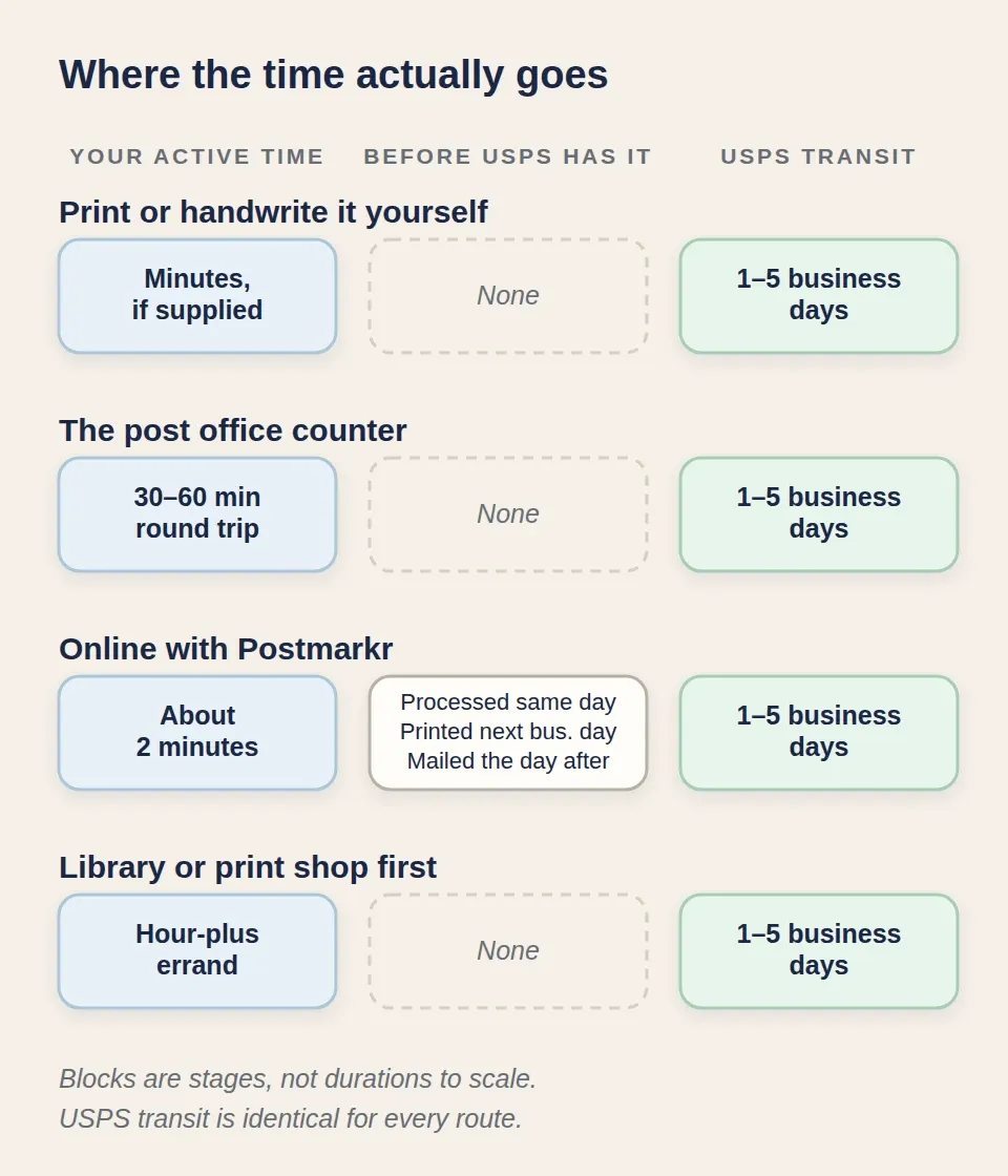 Timeline comparing the four ways to send a letter in three stages: your active time ranges from about two minutes online to an hour-plus errand; only the online route adds a production stage of processing, printing, and mailing across two business days; USPS First-Class transit is the same one to five business days for every route.