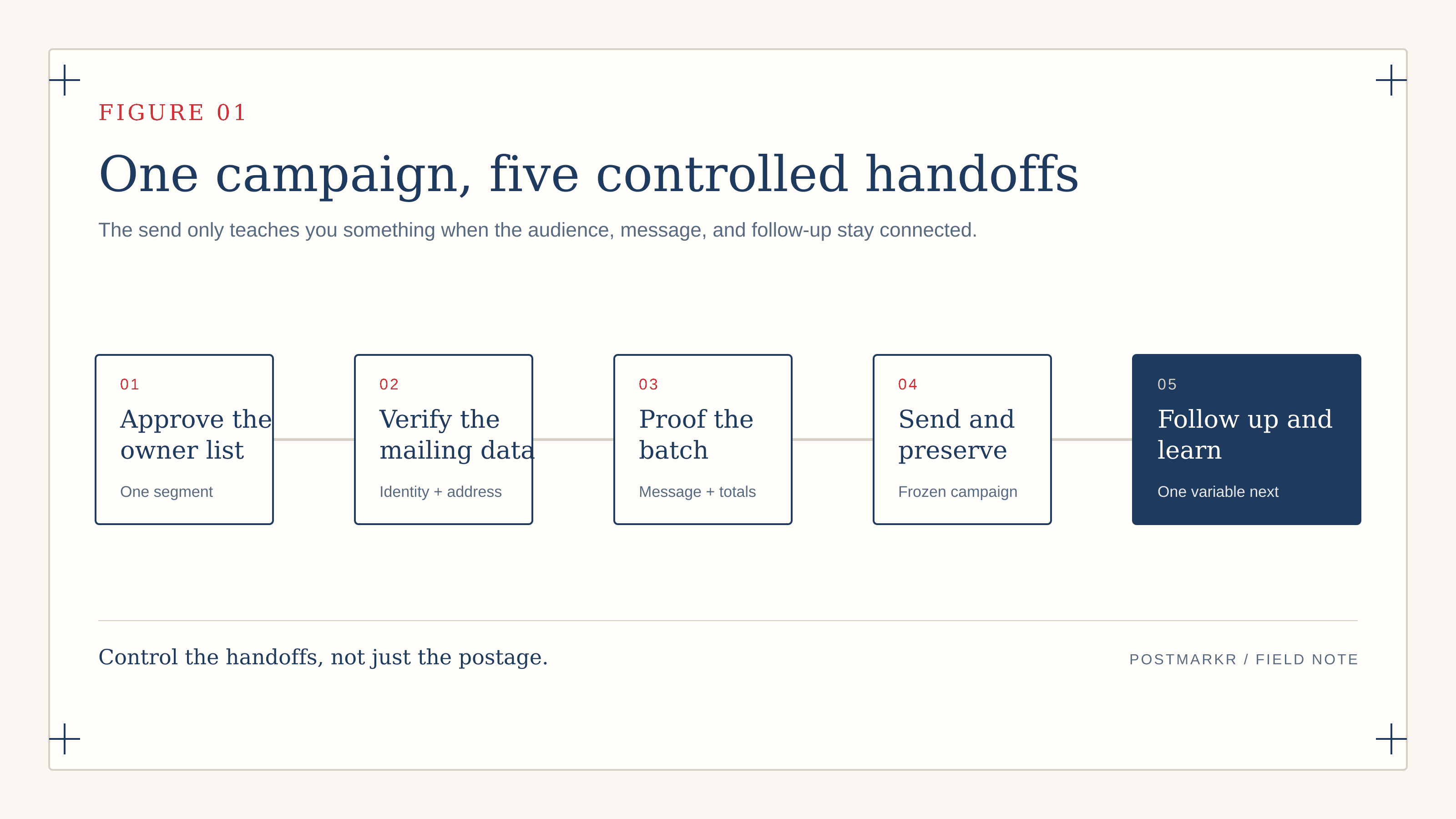 Five-step search fund owner outreach campaign from an approved list through follow-up