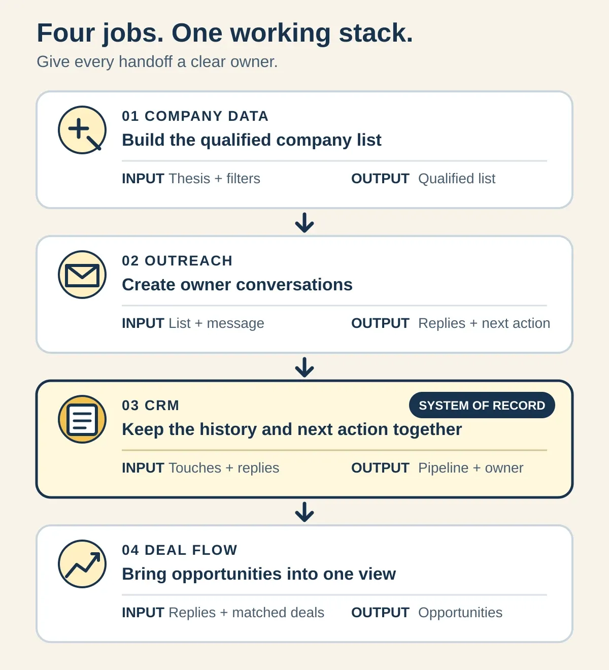 Four-step search fund outreach stack showing company data, outreach, CRM, and deal flow, with inputs, outputs, and CRM as the system of record.