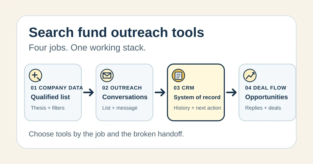 Four connected cards for company data, outreach, CRM, and deal flow in a search fund outreach stack.