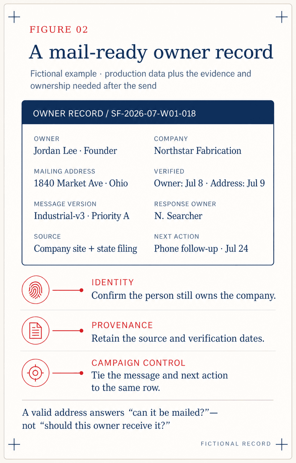Figure 2. A mail-ready owner record with identity, provenance, campaign, and follow-up fields.
