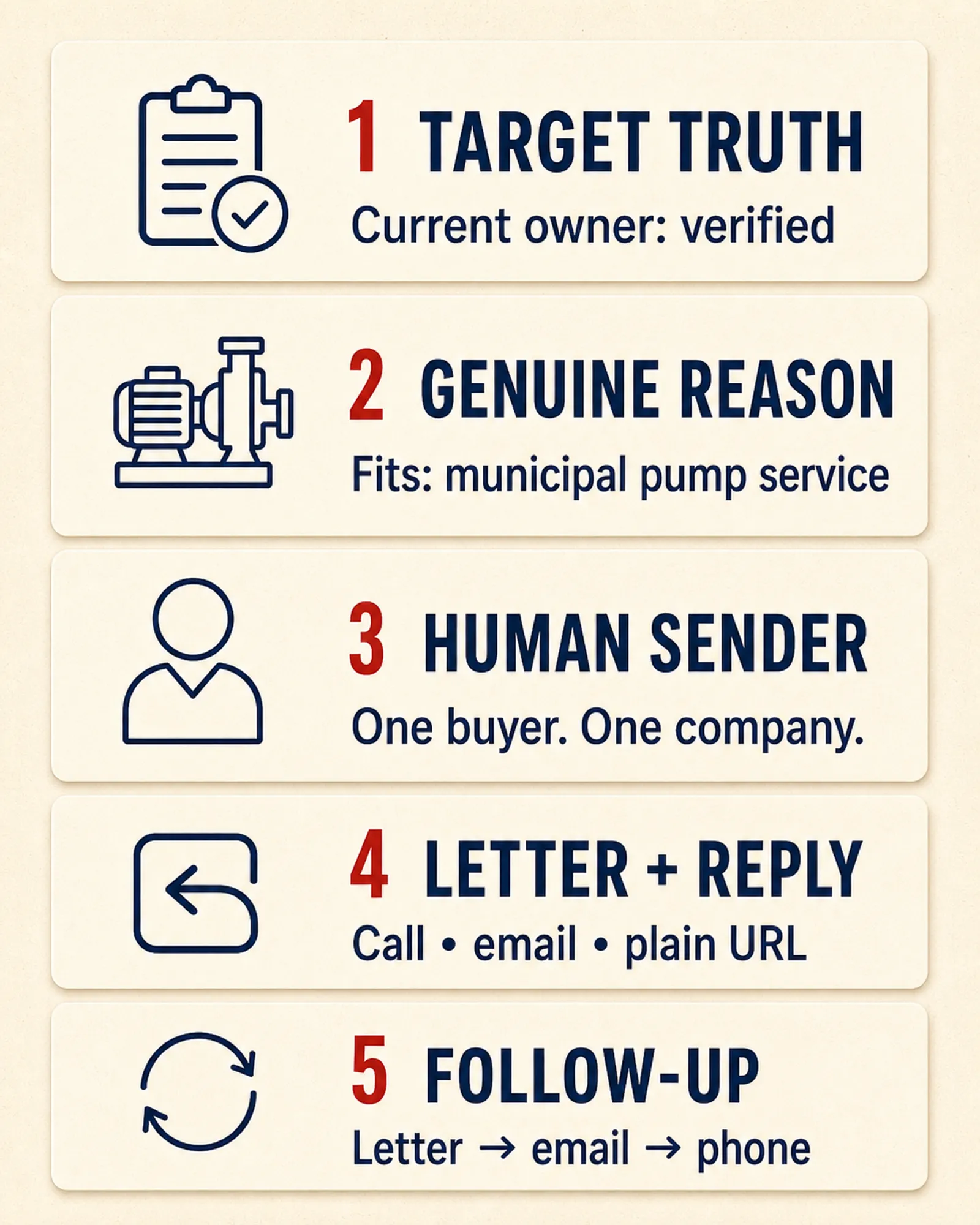 Five layers of search fund owner-letter personalization from target verification through follow-up.