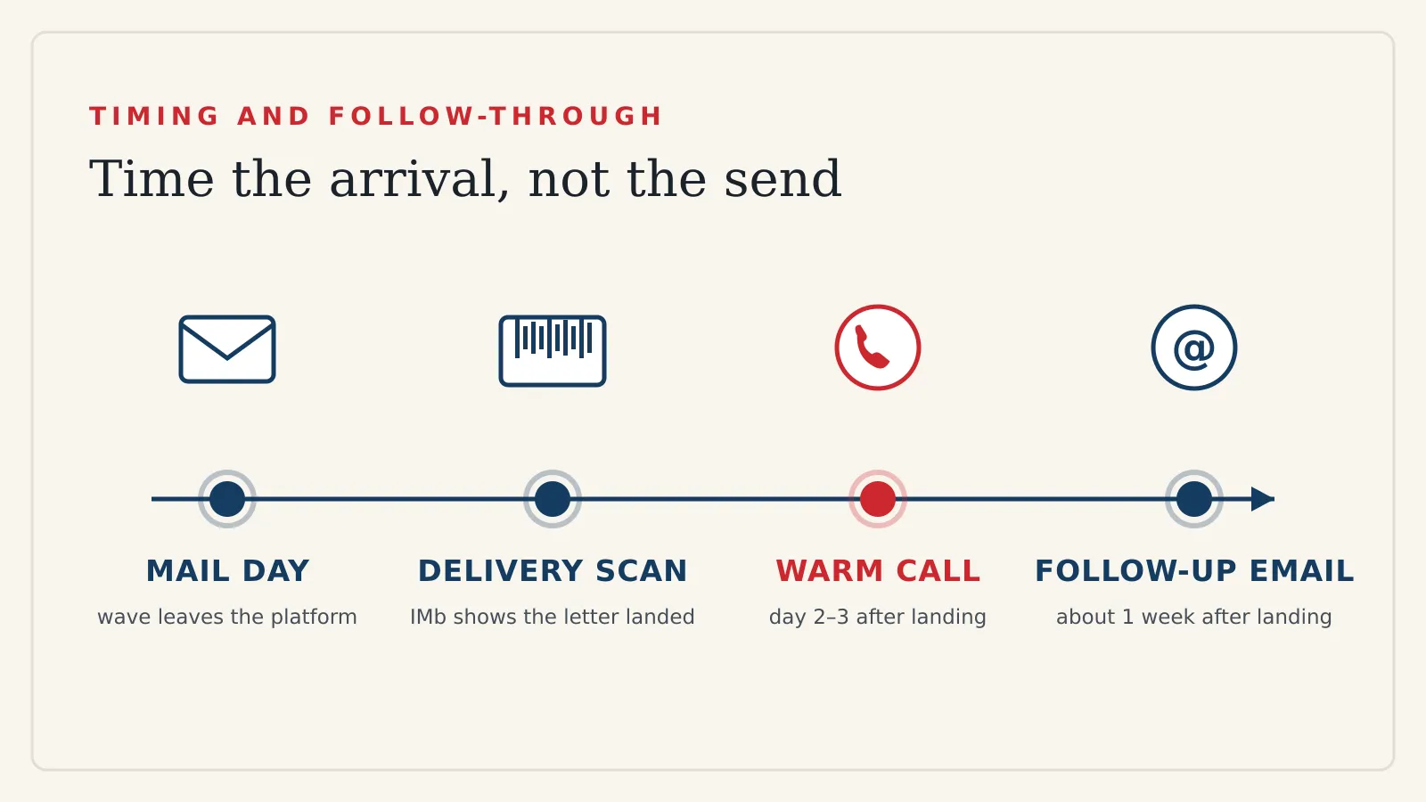 Timeline of an owner-letter wave from mail day to IMb delivery scan, a warm call two to three days after landing, and a follow-up email about a week after landing.
