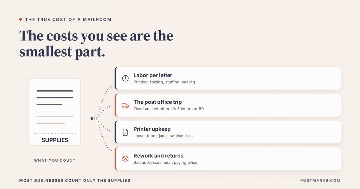Diagram contrasting the visible cost of a mailroom — supplies — against four costs businesses rarely track: labor per letter, the post office trip, printer upkeep, and rework from returned mail.