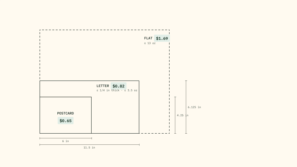 True-scale size comparison of USPS formats: postcard up to 6 by 4.25 inches ($0.65), letter up to 11.5 by 6.125 inches ($0.82), flat larger than letter limits up to 13 ounces (from $1.69).