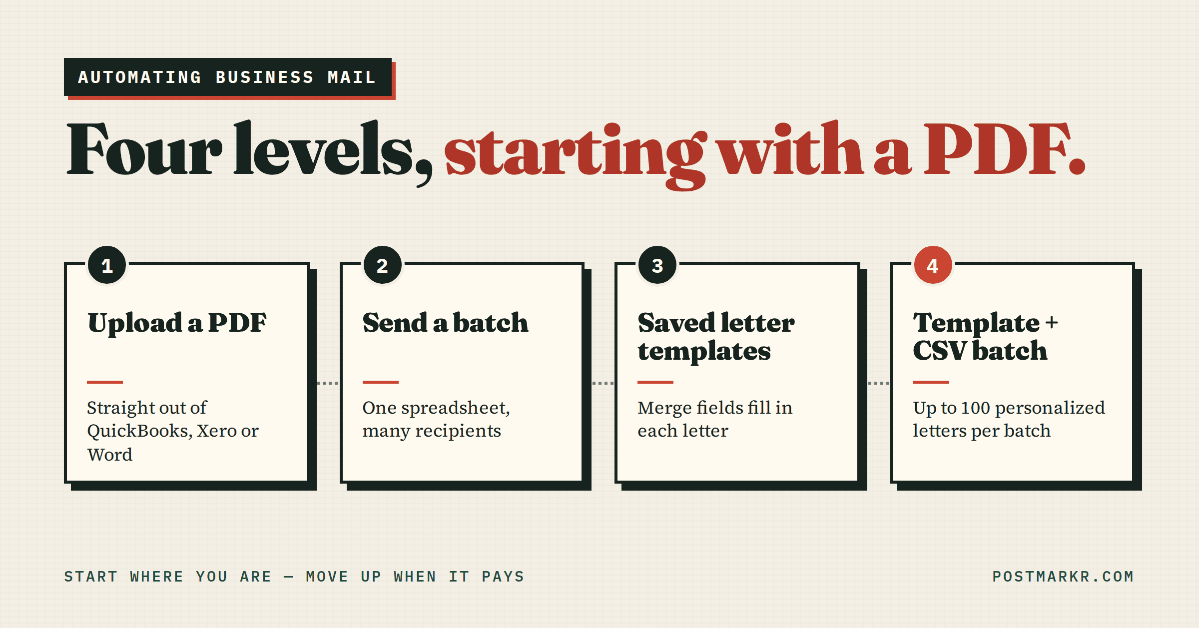 Four numbered cards under the headline “Four levels, starting with a PDF.”: Upload a PDF, Send a batch, Saved letter templates, and Template + CSV batch (up to 100 personalized letters per batch).