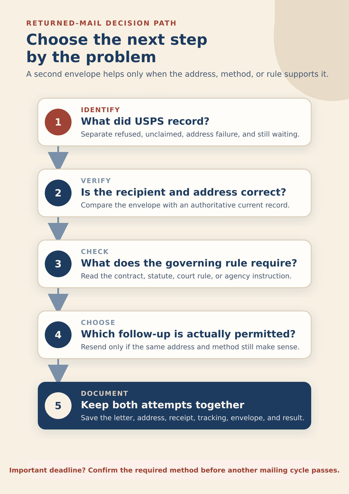 Five-step decision path for returned Certified Mail: identify the marking, verify the address, check the governing rule, choose a permitted follow-up, and document both attempts.