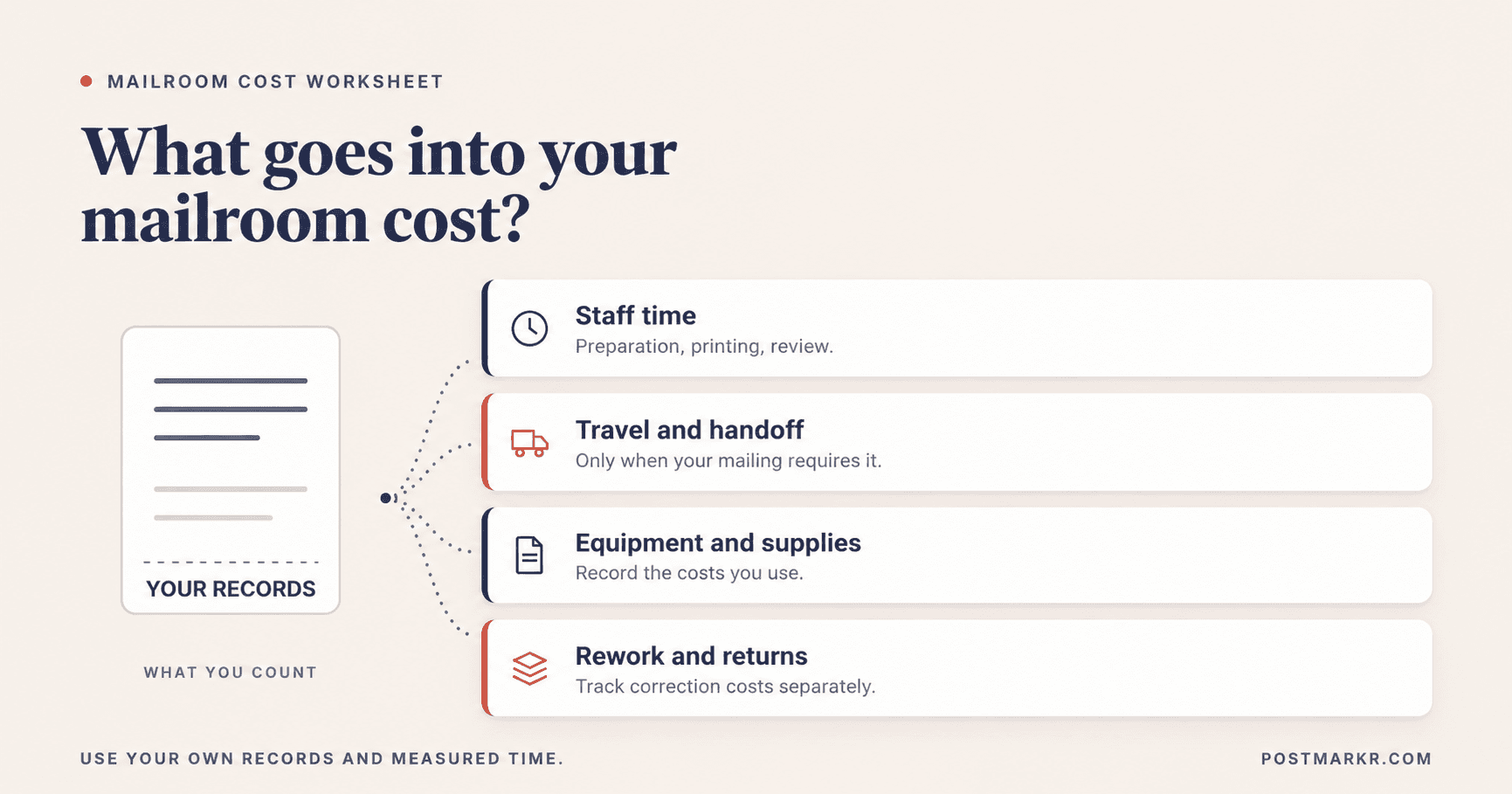 Mailroom cost worksheet covering staff time, necessary travel, equipment and supplies, and rework, using your own records and measured time.