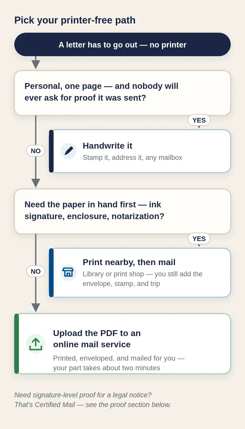 Decision flow for mailing a letter without a printer: a personal note nobody will ever need proof of is handwritten, stamped, and mailed; a page you must sign, enclose, or notarize first is printed…