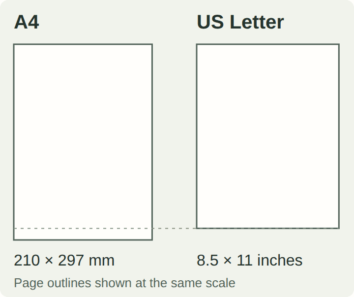 A4 and US Letter page outlines at the same scale. A4 is narrower and taller; US Letter is 8.5 by 11 inches.