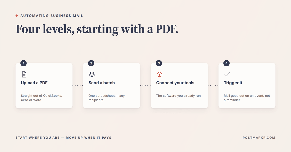 Four levels of business mail automation: upload a PDF, send a spreadsheet batch, connect existing software, and trigger mail from an event.